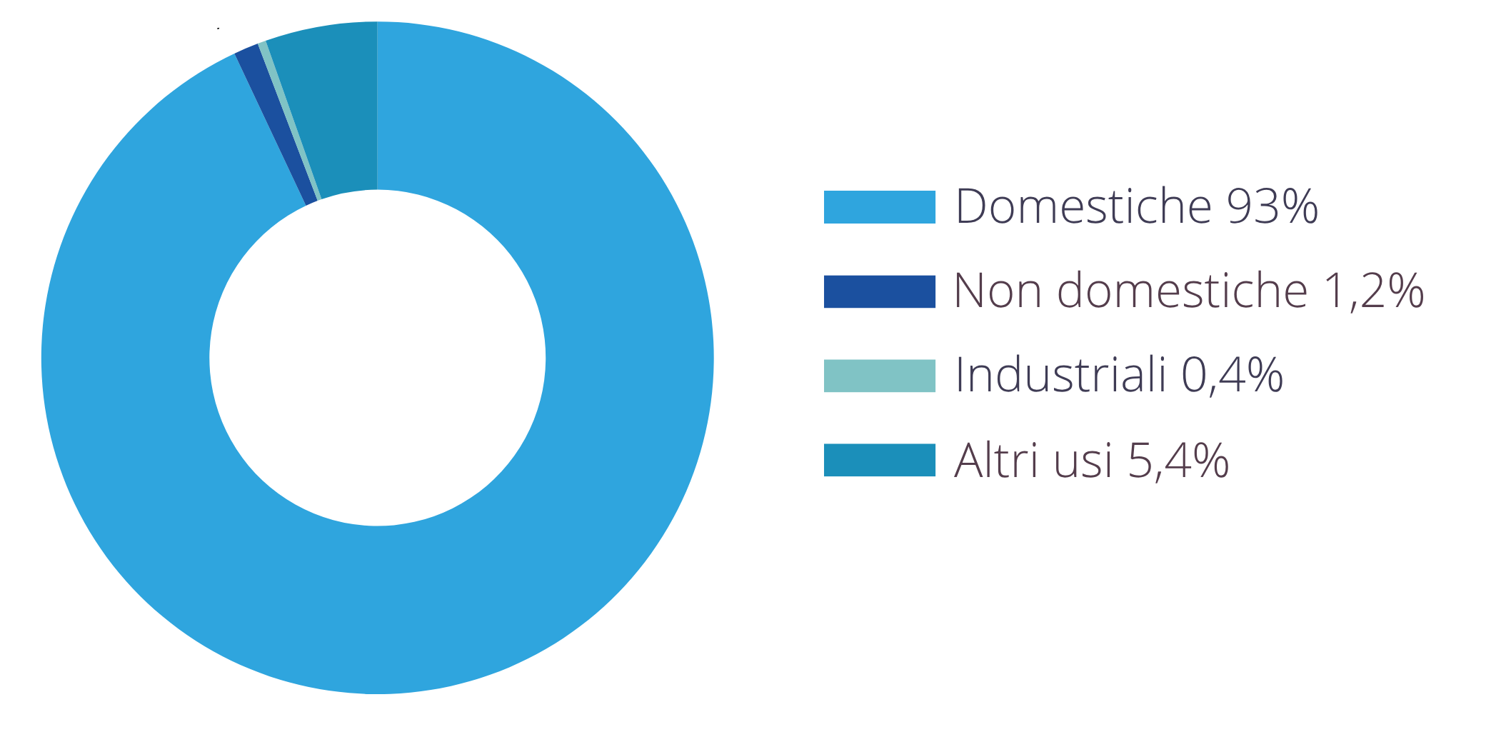 Prevalenza delle utenze domestiche